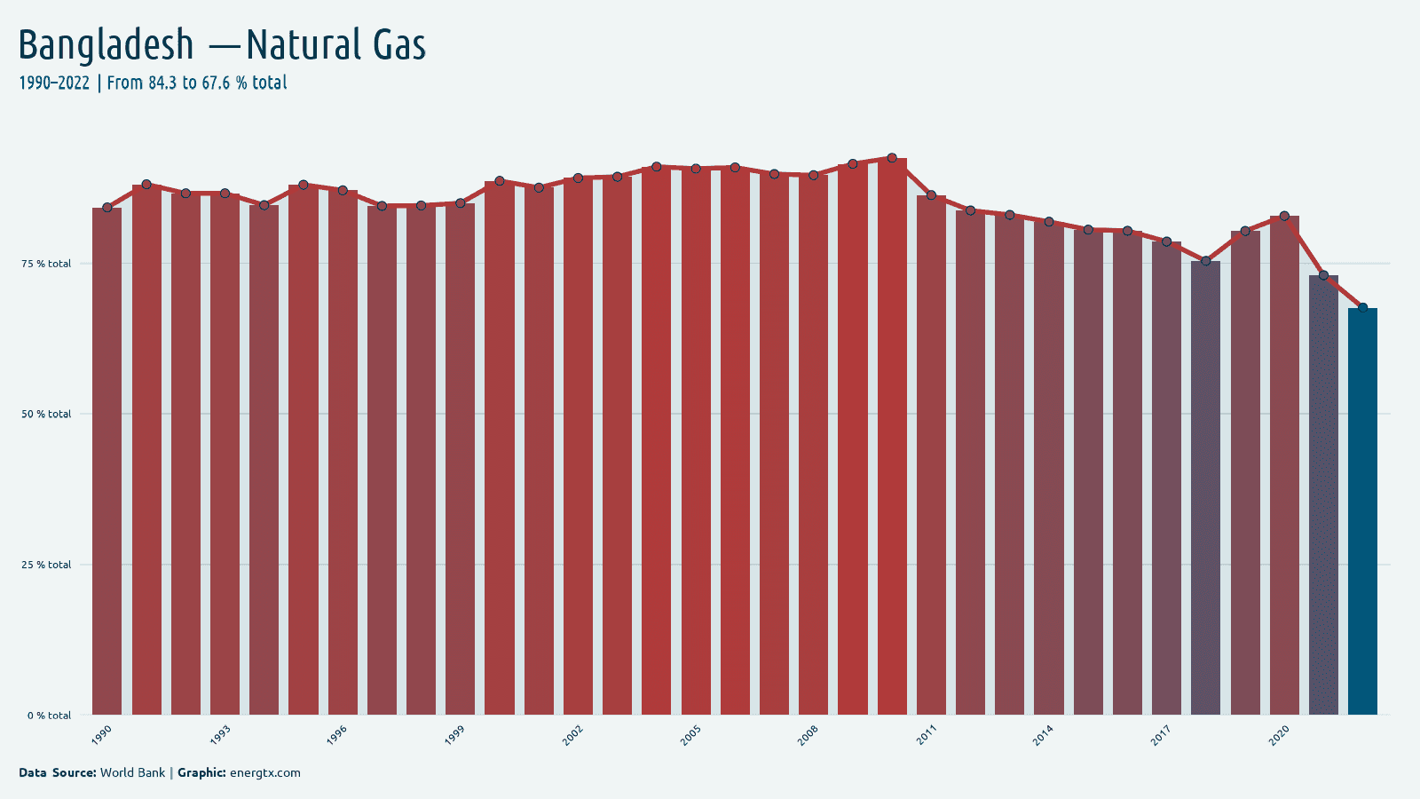 Bangladesh electricity from natural gas total chart