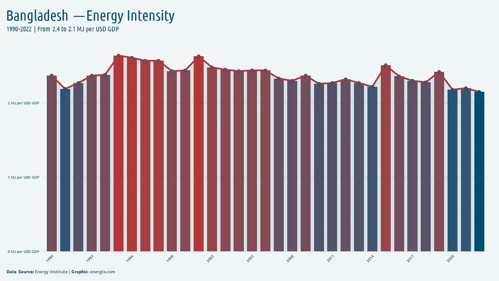 Bangladesh energy intensity mj per usd gdp chart