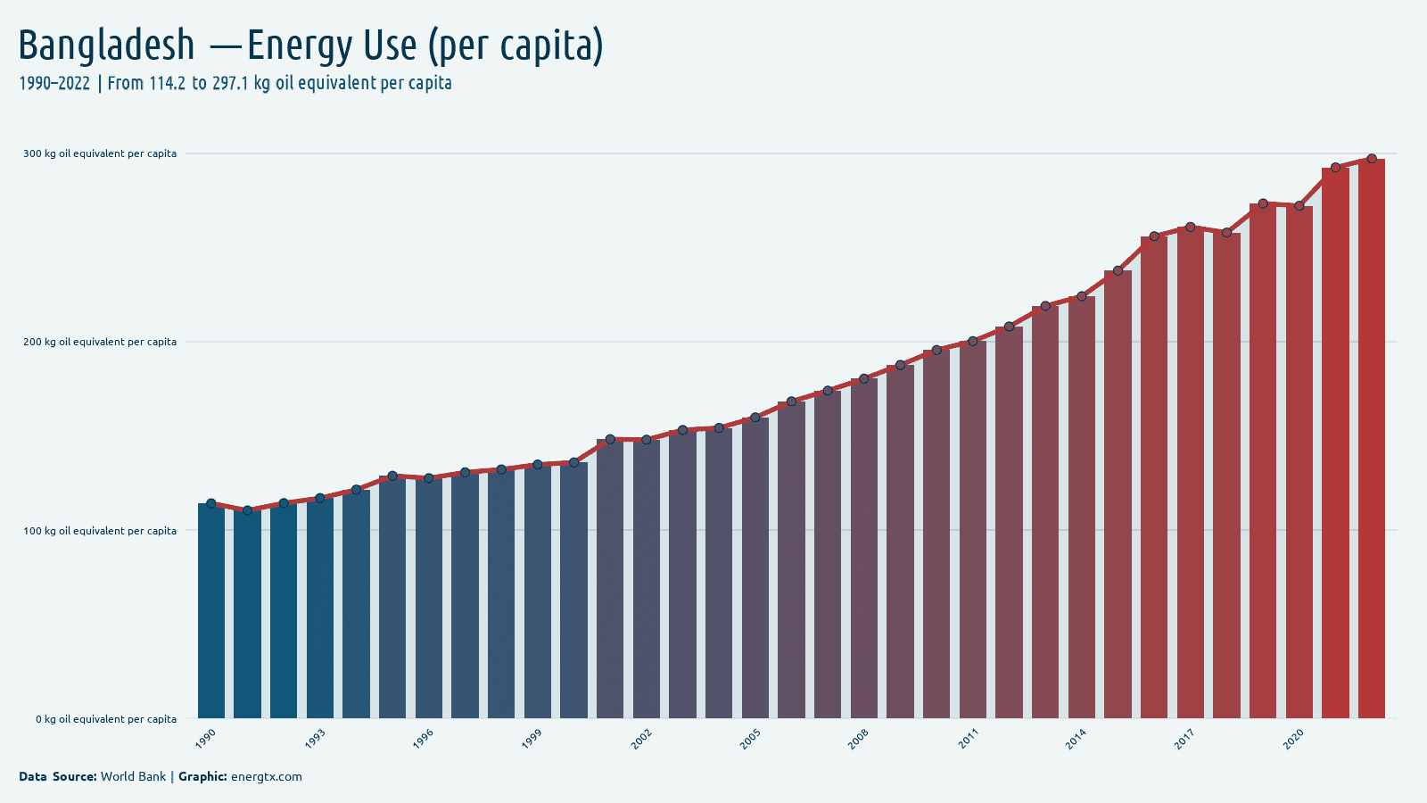Bangladesh energy use kg oil equivalent per capita chart