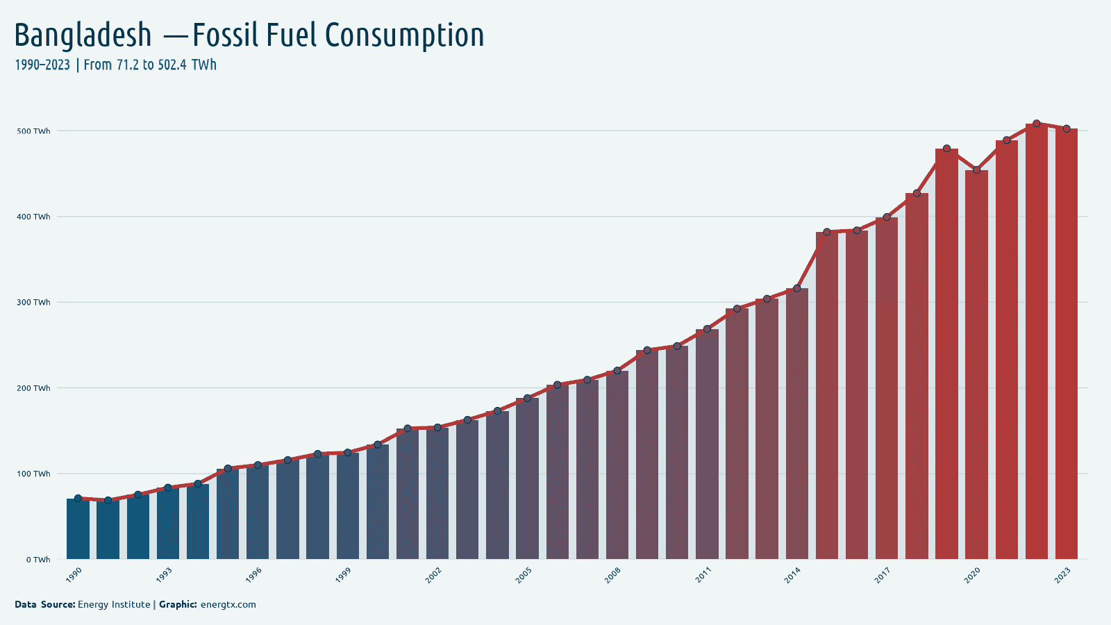 Bangladesh fossil fuel consumption twh chart