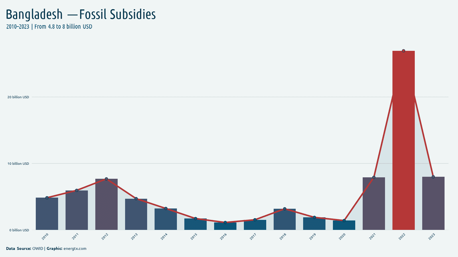 Bangladesh fossil fuel subsidies billion usd chart