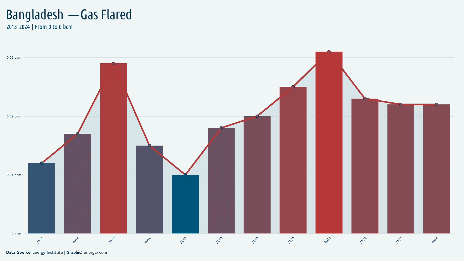 Bangladesh gas flared bcm chart