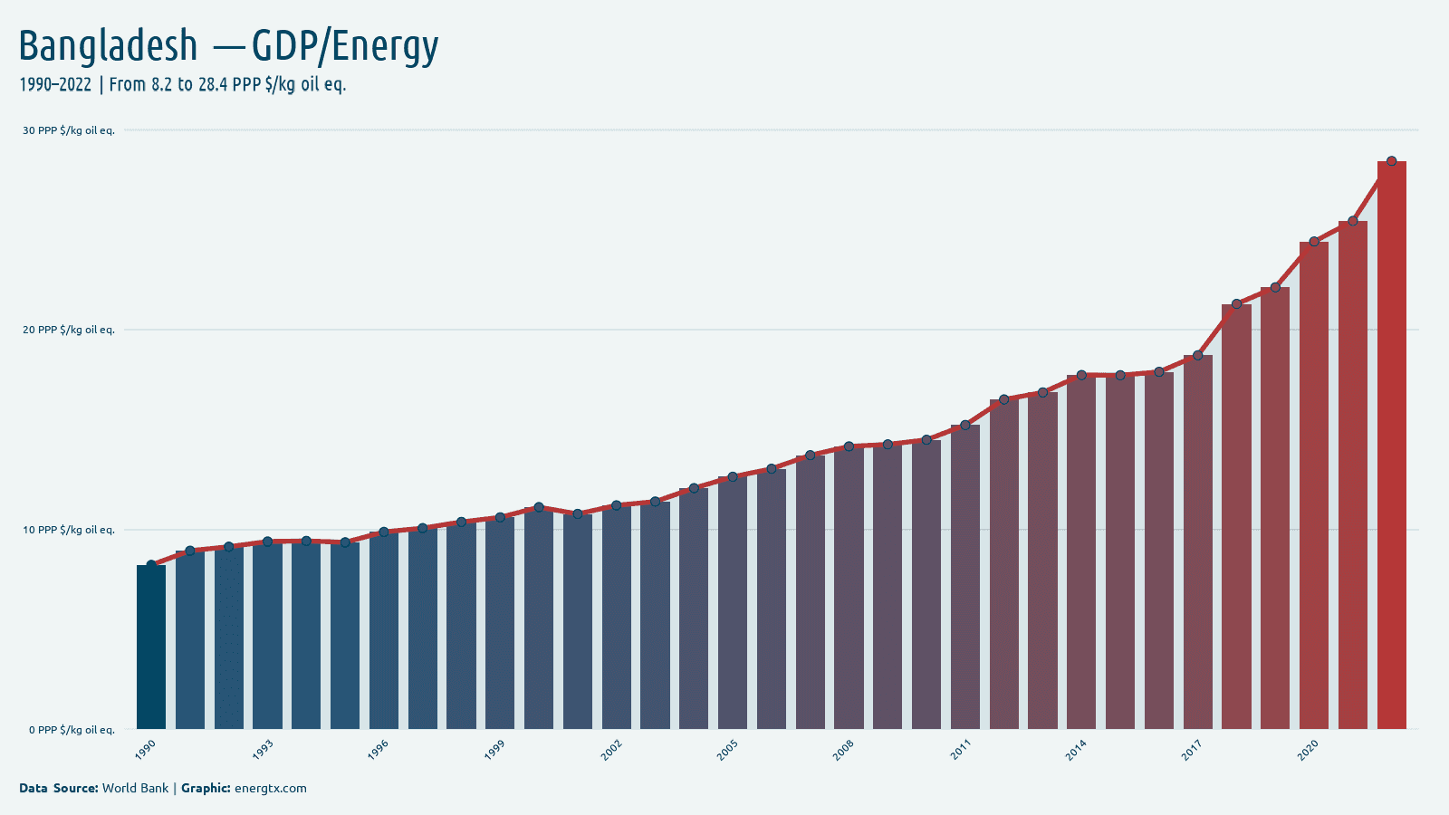Bangladesh gdp per unit of energy use ppp kg oil eq chart