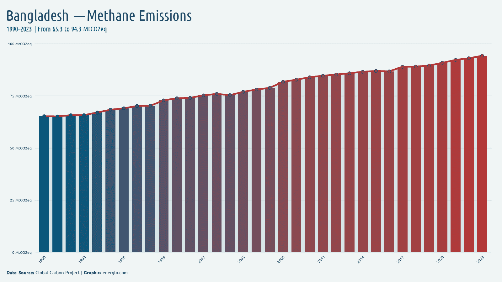 Bangladesh methane emissions mtco2eq chart