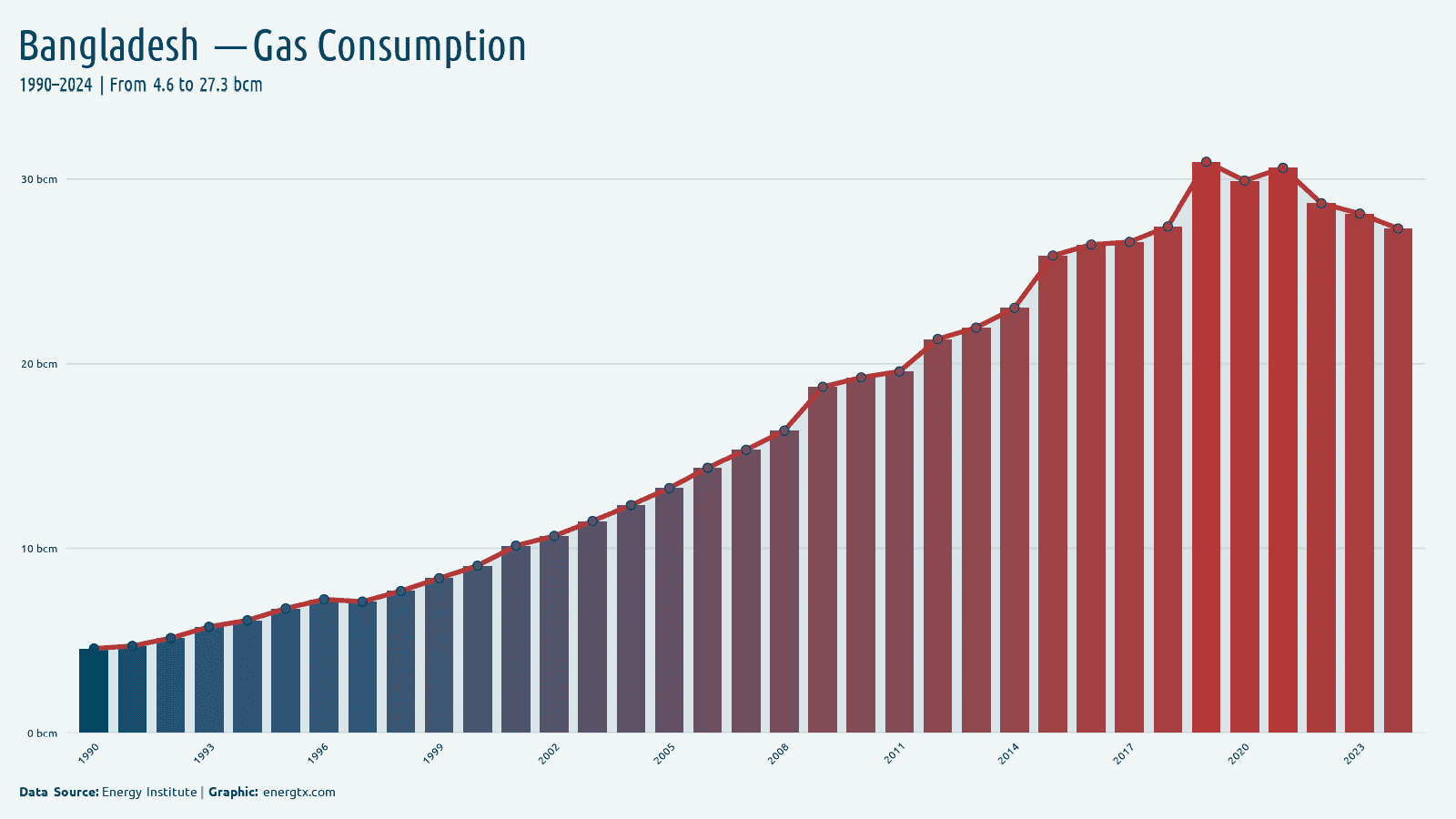 Bangladesh natural gas consumption bcm chart
