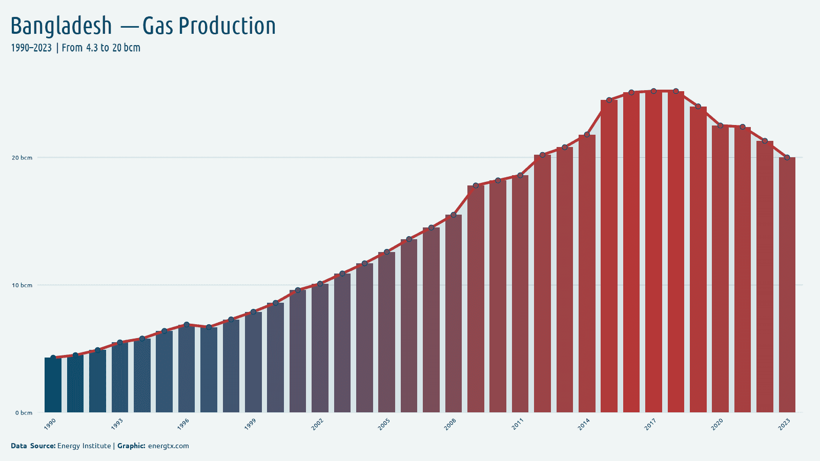 Bangladesh natural gas production bcm chart
