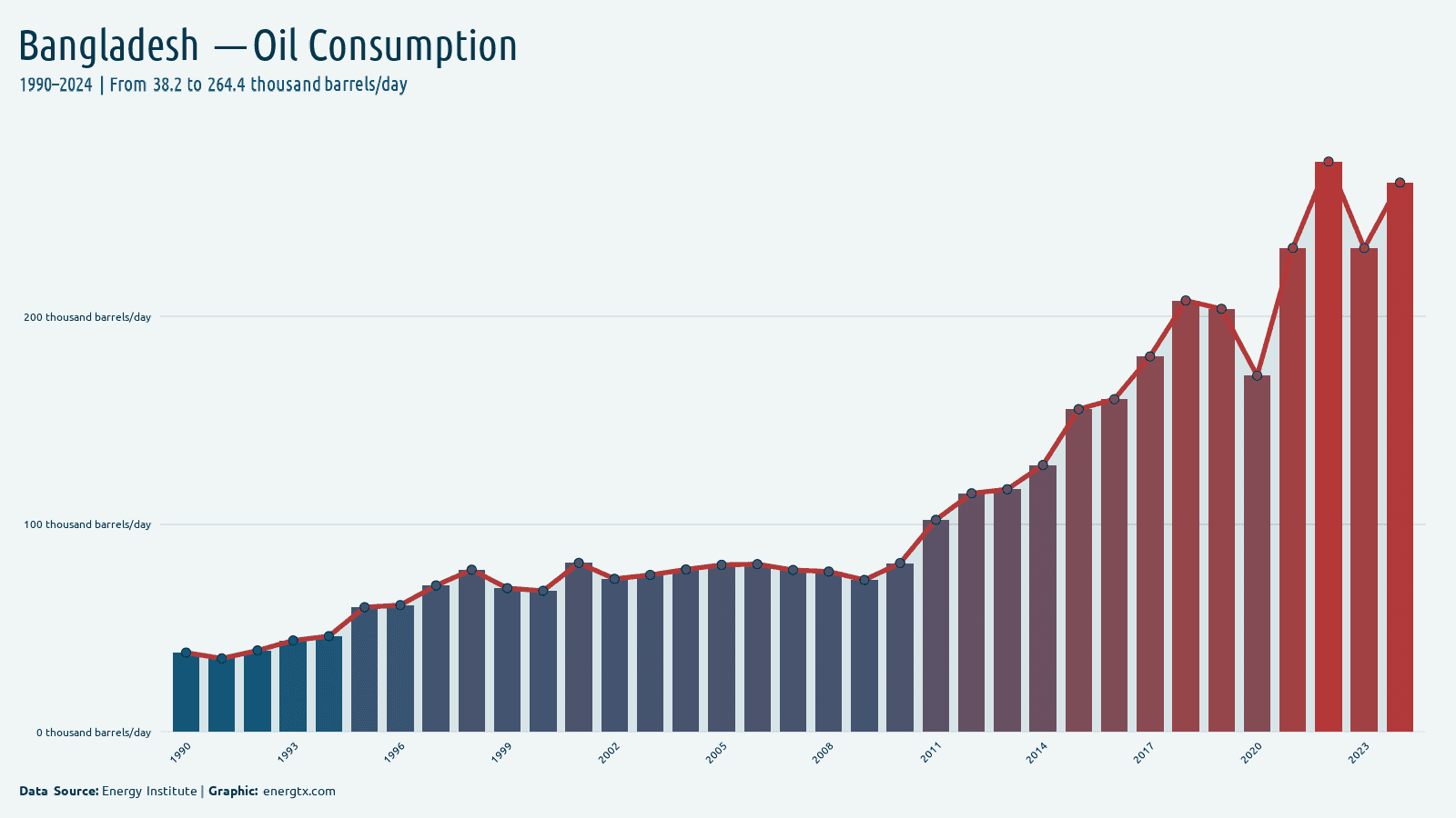 Bangladesh oil consumption thousand barrels day chart
