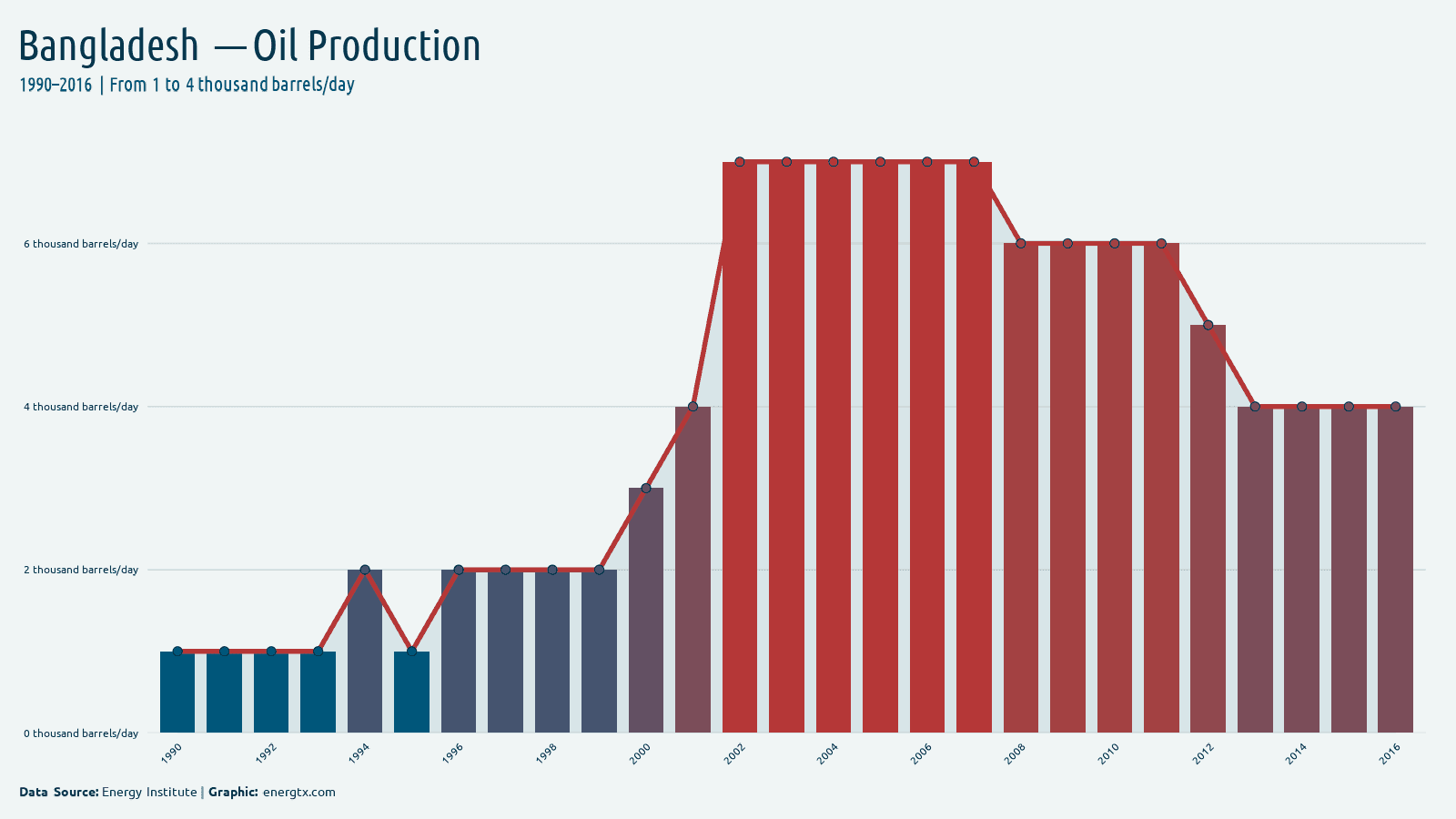 Bangladesh oil production thousand barrels day chart