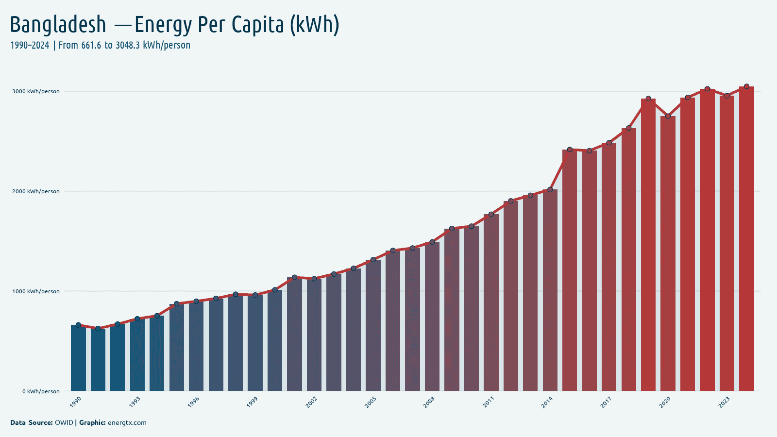 Bangladesh primary energy consumption per capita kwh person chart