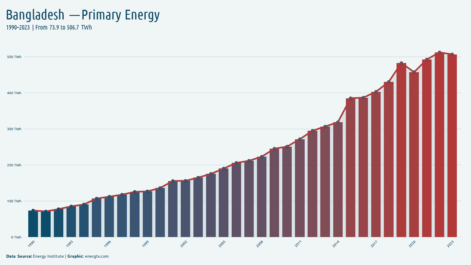 Bangladesh primary energy consumption twh chart