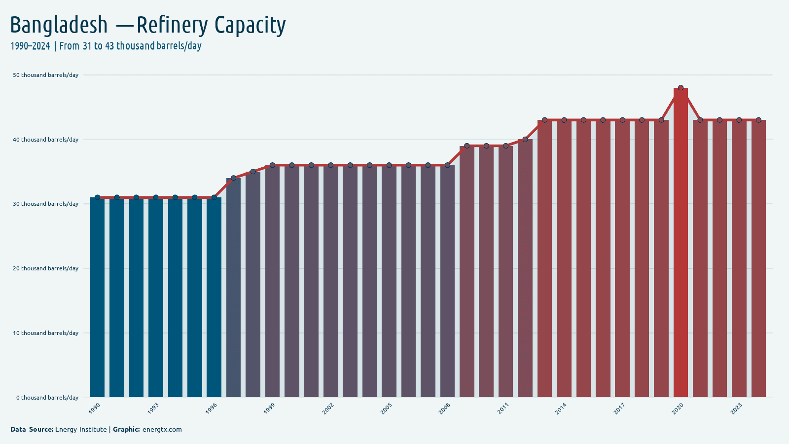 Bangladesh refinery capacity thousand barrels day chart