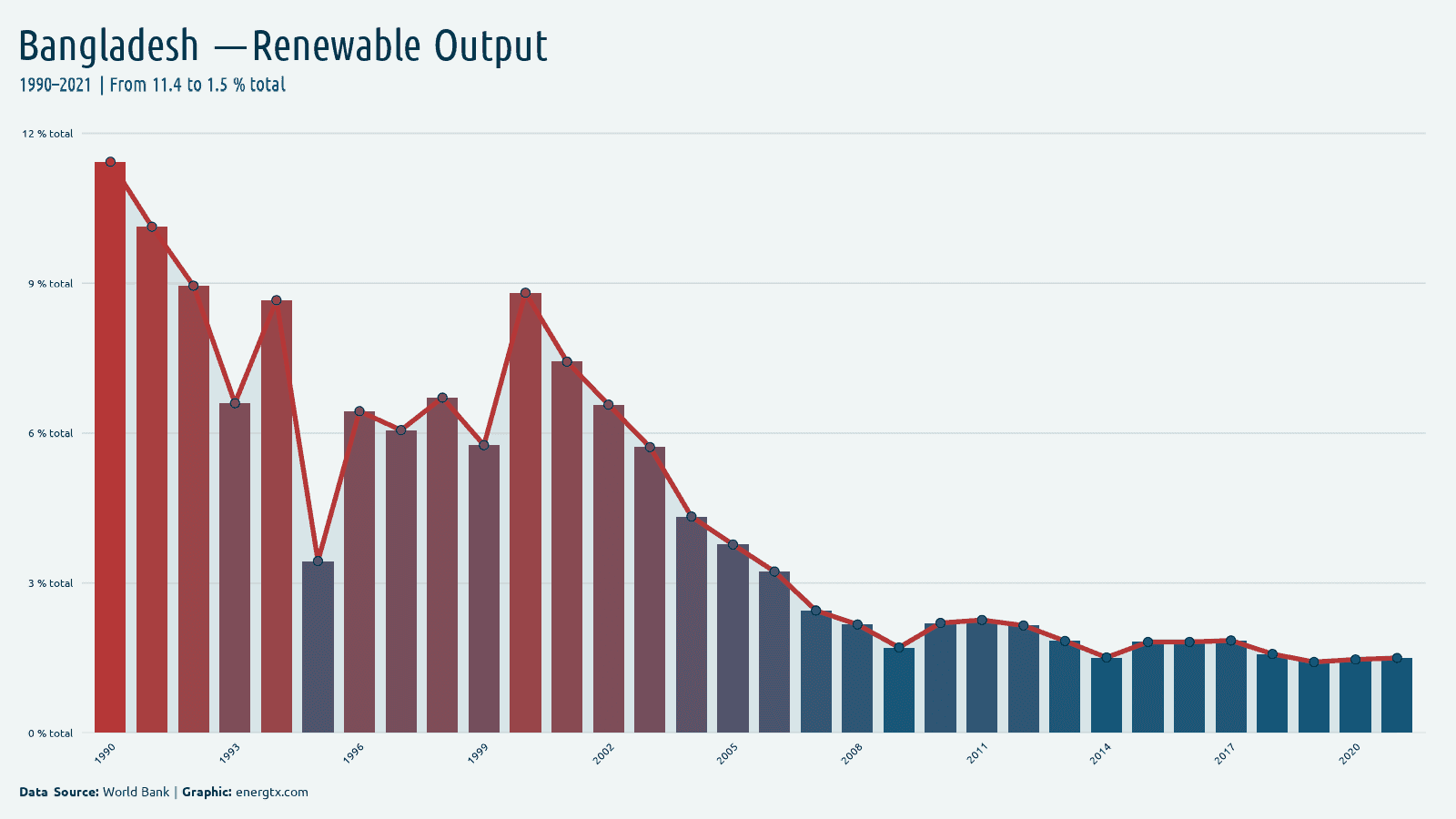 Bangladesh renewable electricity output total chart