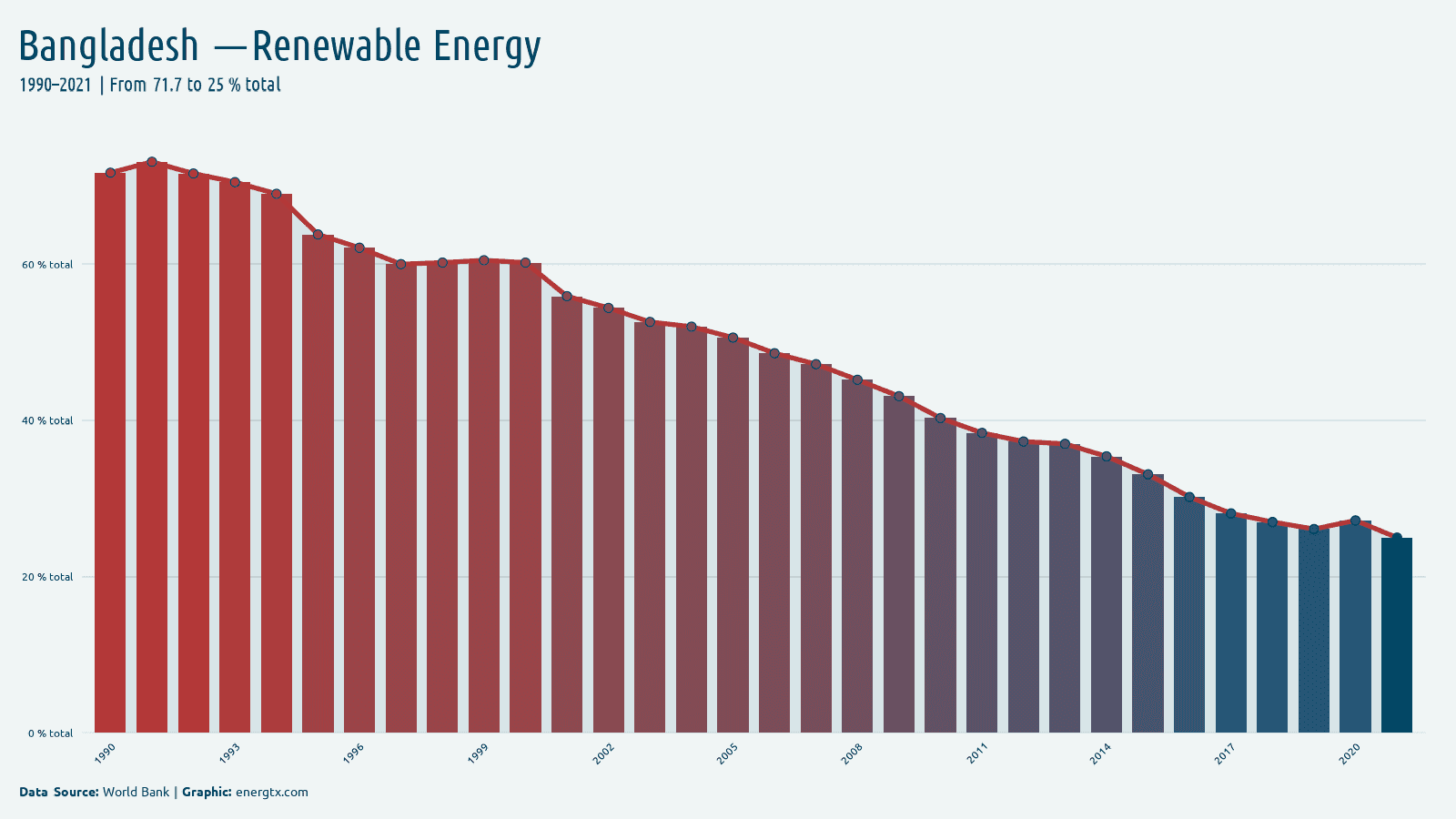 Bangladesh renewable energy consumption total chart