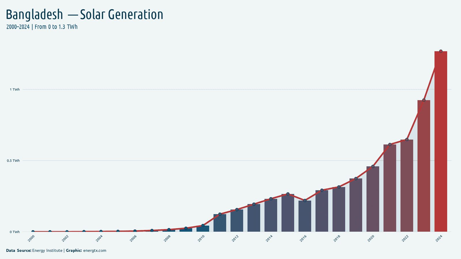 Bangladesh solar electricity generation twh chart