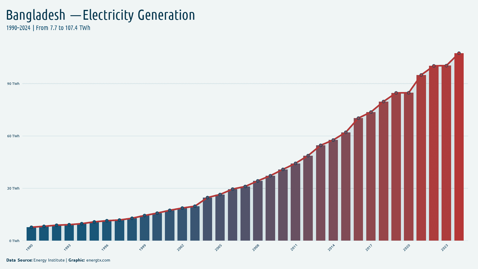 Bangladesh total electricity generation twh chart