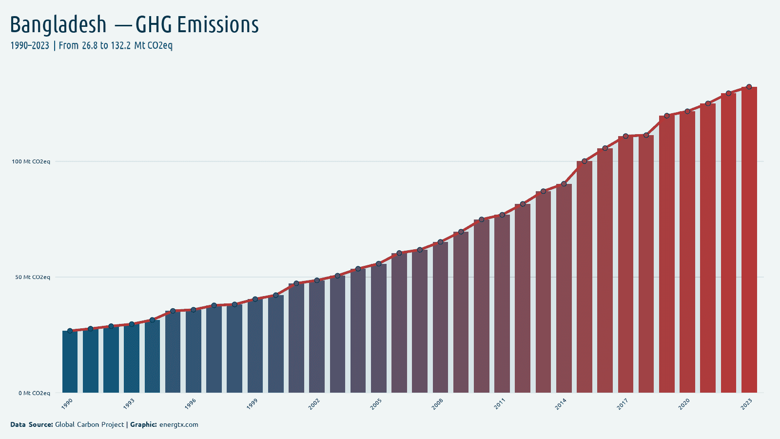 Bangladesh total greenhouse gas emissions mt co2eq chart