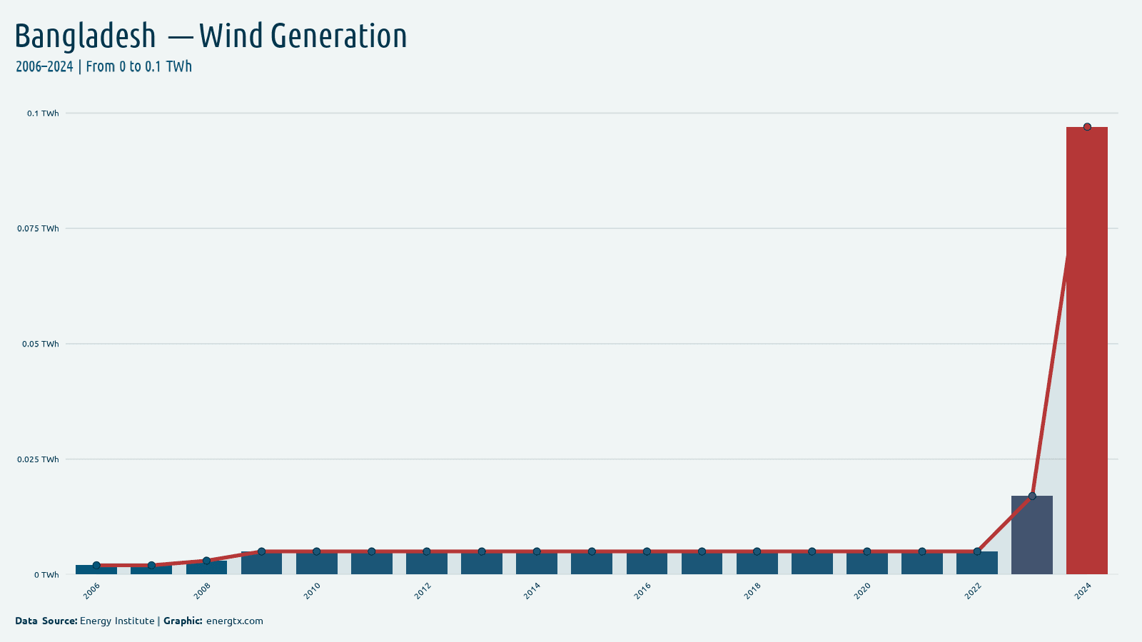 Bangladesh wind electricity generation twh chart