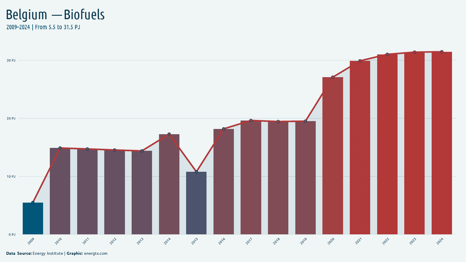 Belgium biofuels consumption pj chart