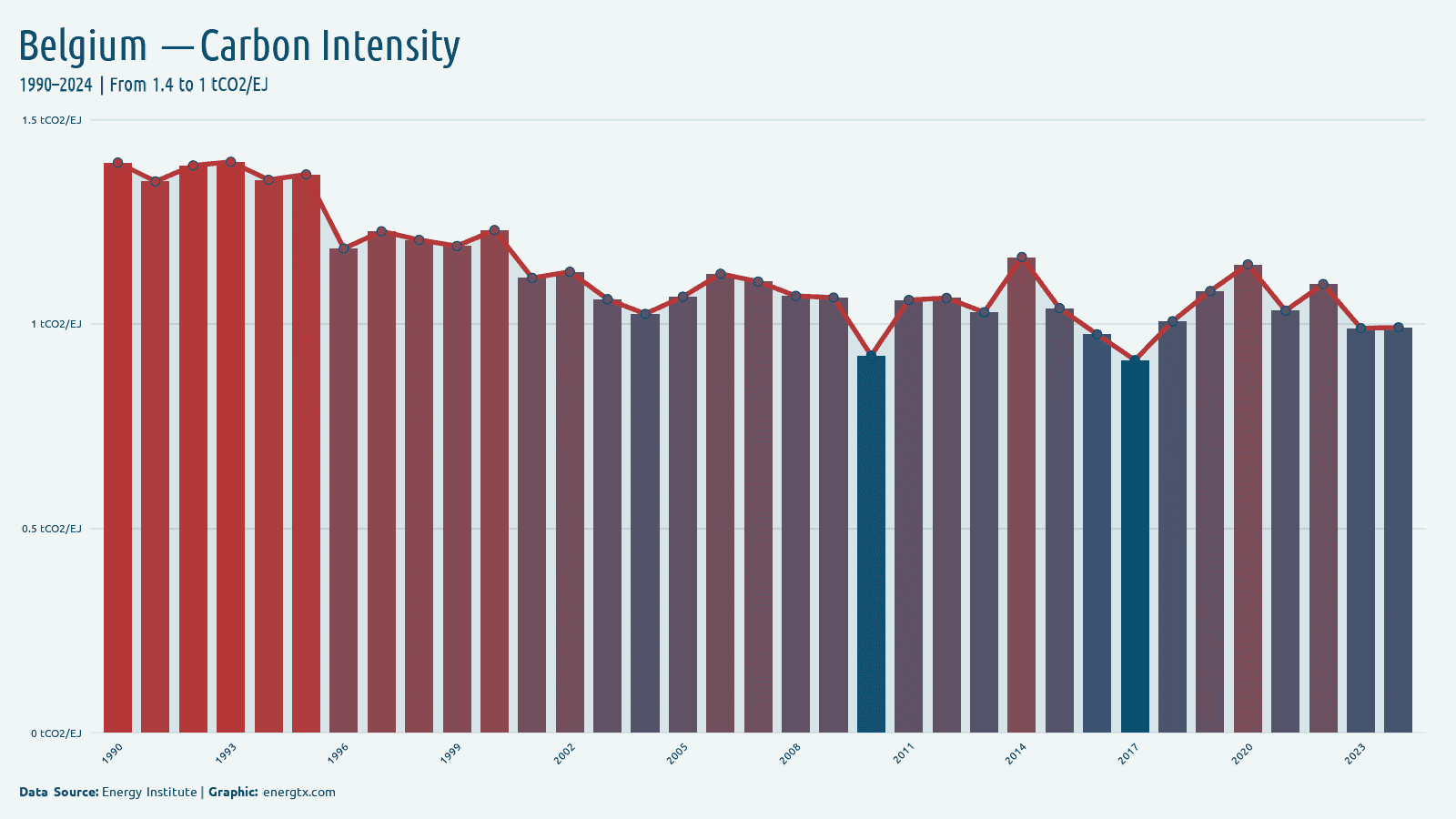 Belgium carbon intensity of energy tco2 ej chart