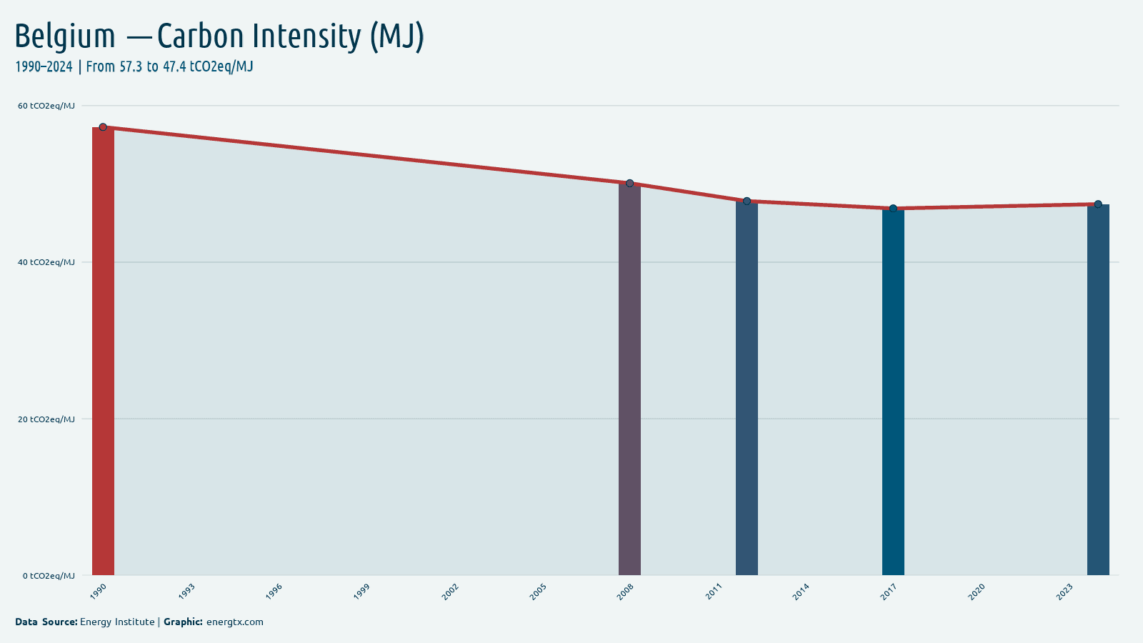 Belgium carbon intensity tco2eq mj chart