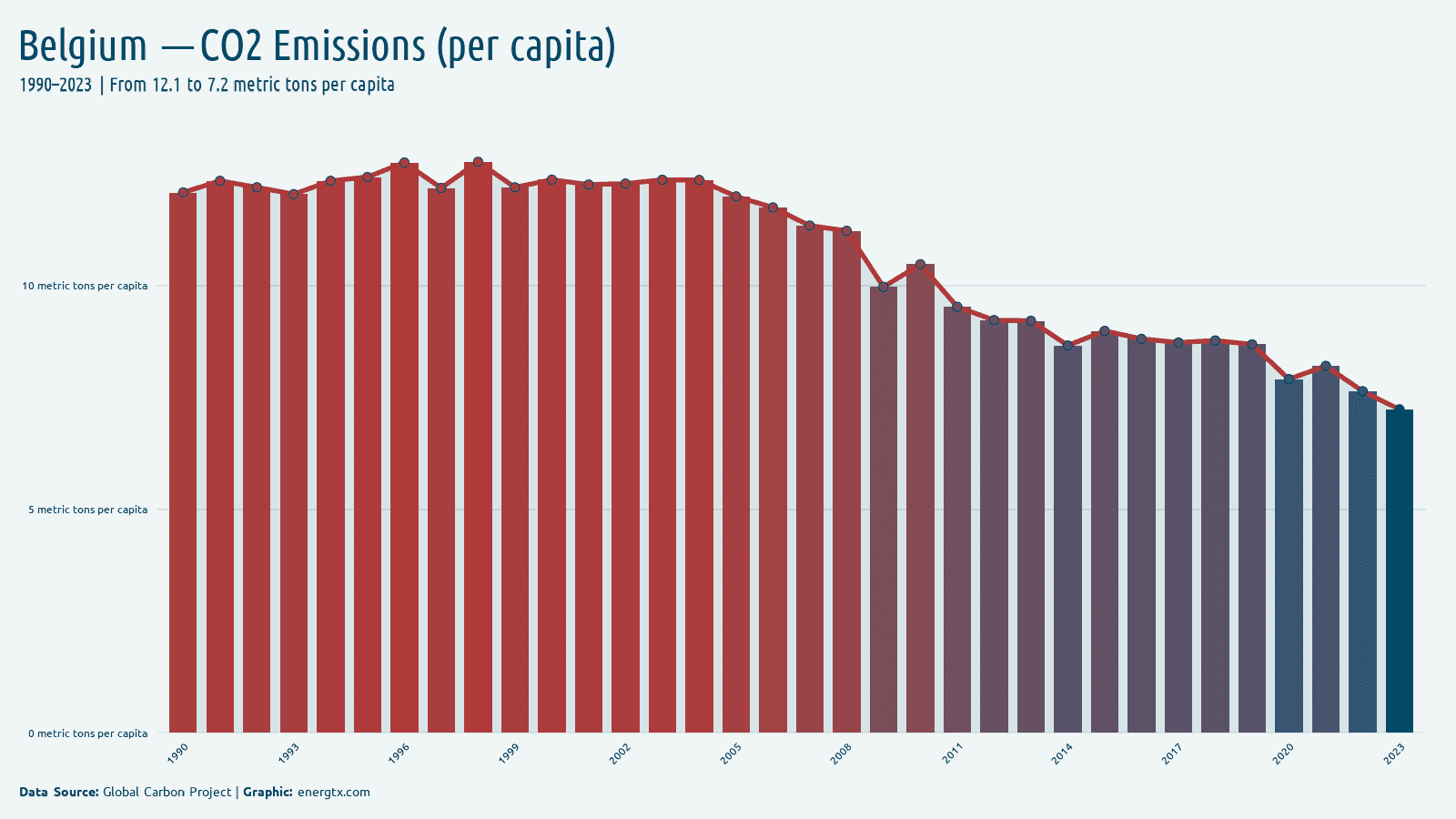 Belgium co2 emissions metric tons per capita chart