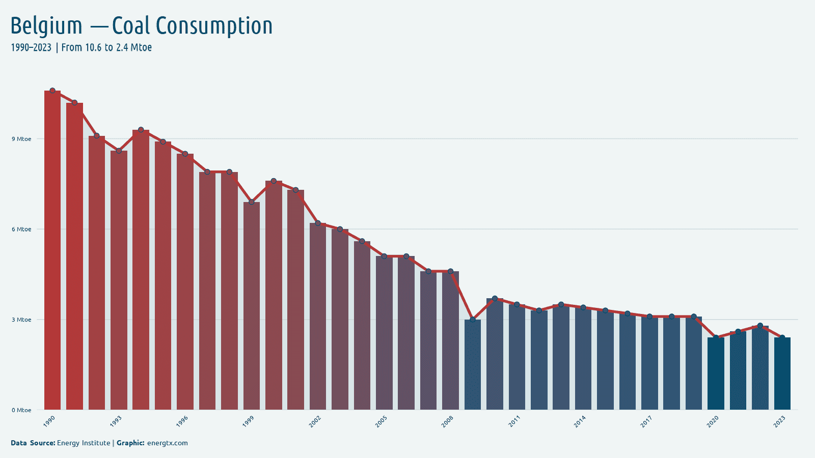 Belgium coal consumption mtoe chart