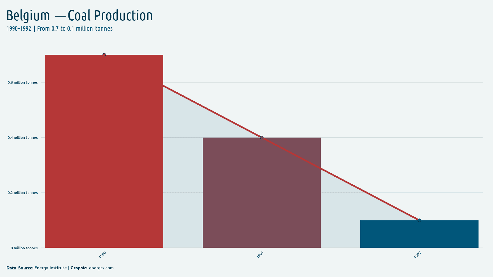 Belgium coal production million tonnes chart