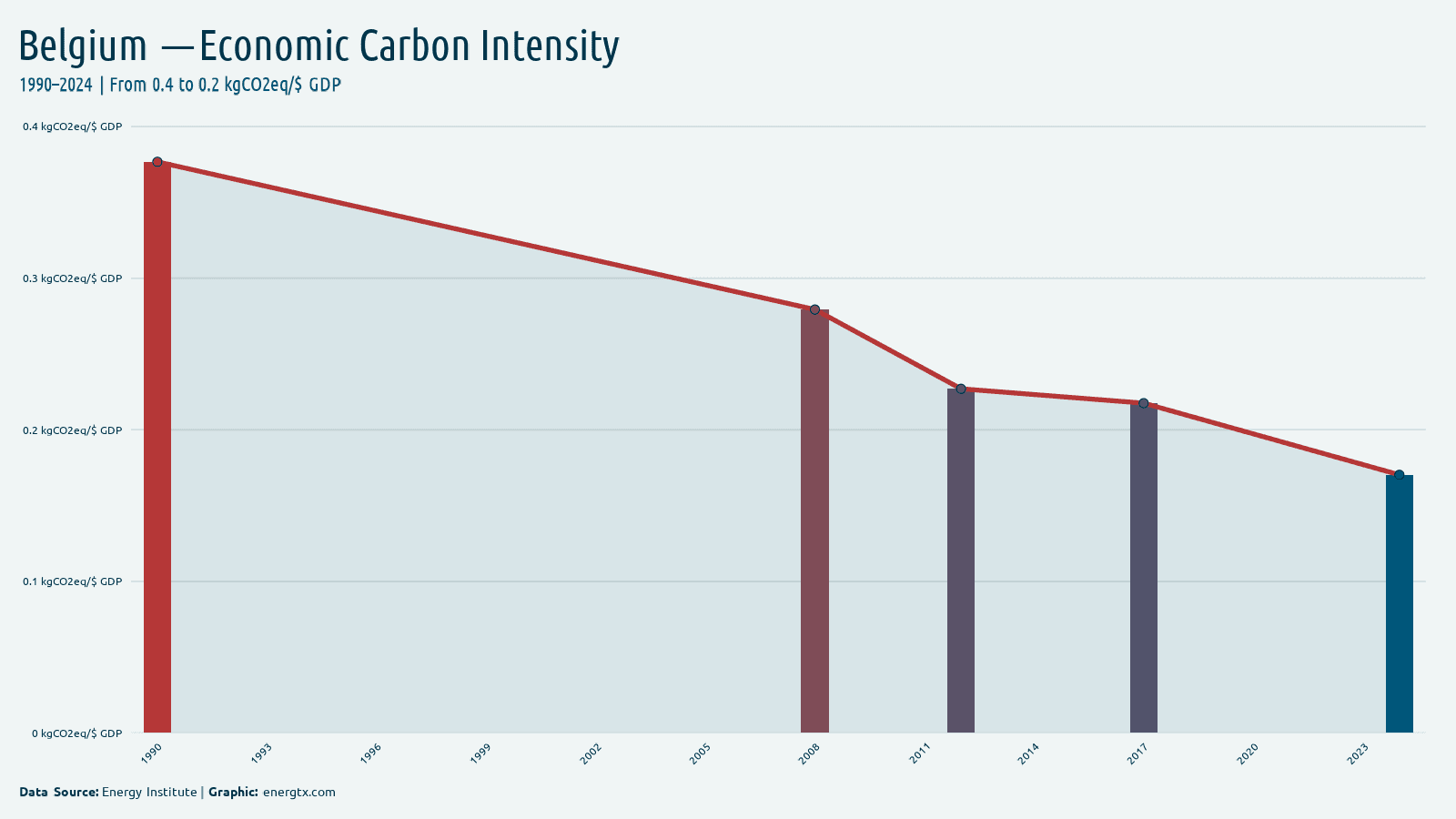 Belgium economic carbon intensity kgco2eq gdp chart