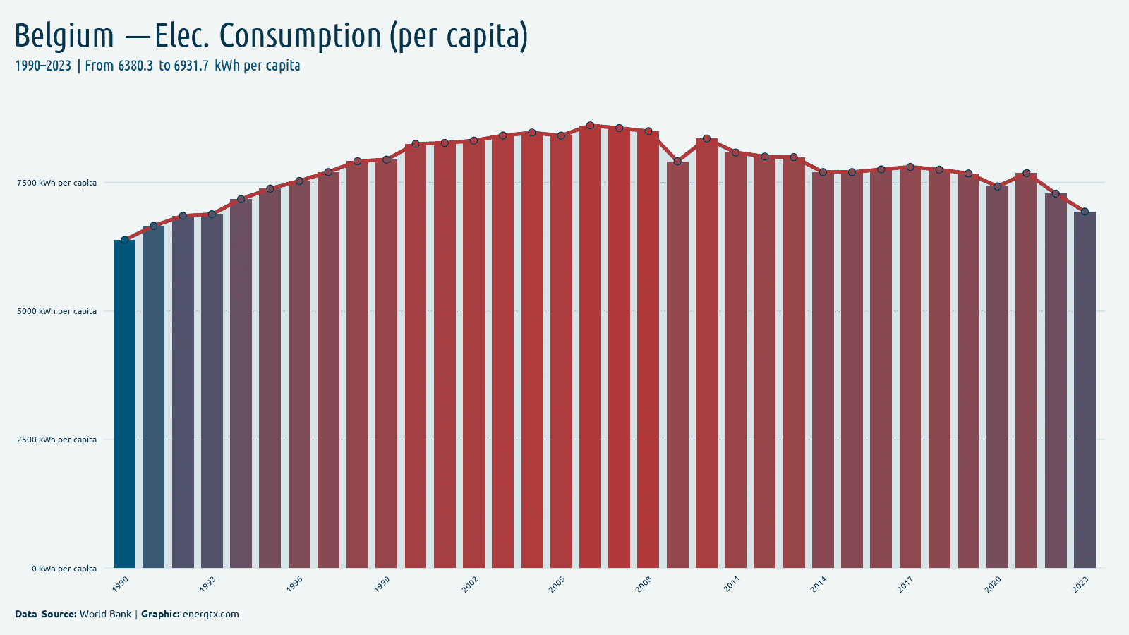 Belgium electric power consumption kwh per capita chart