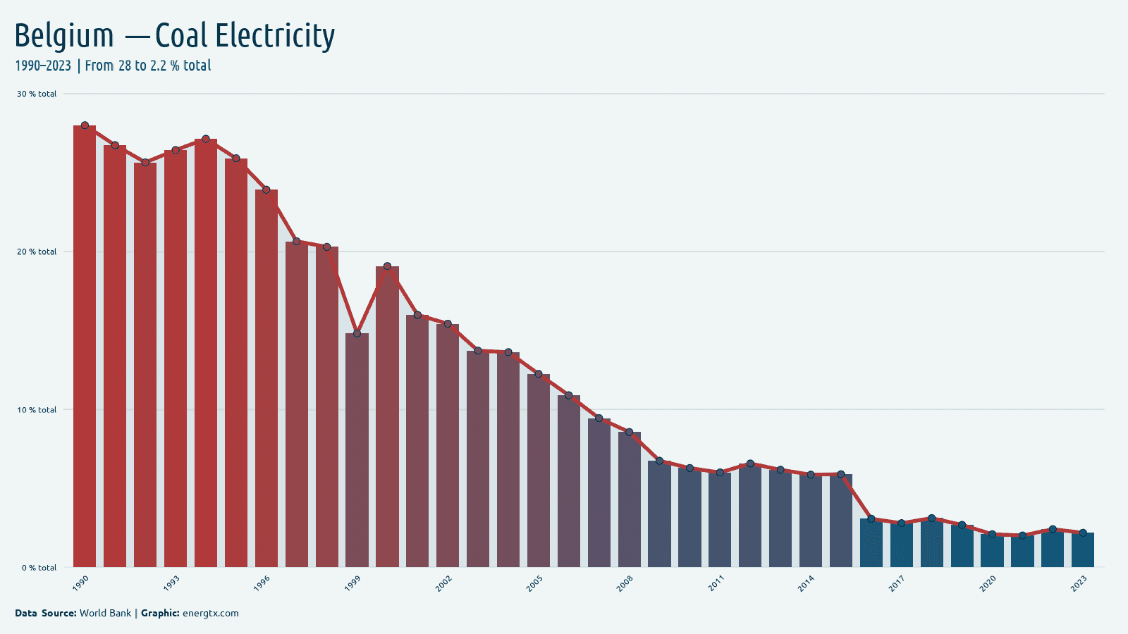 Belgium electricity from coal total chart