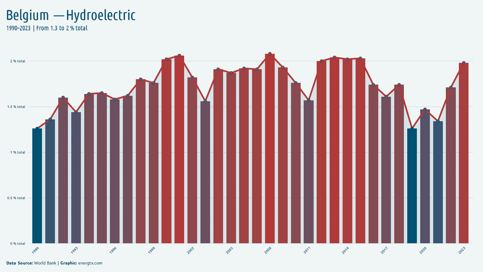 Belgium electricity from hydroelectric total chart