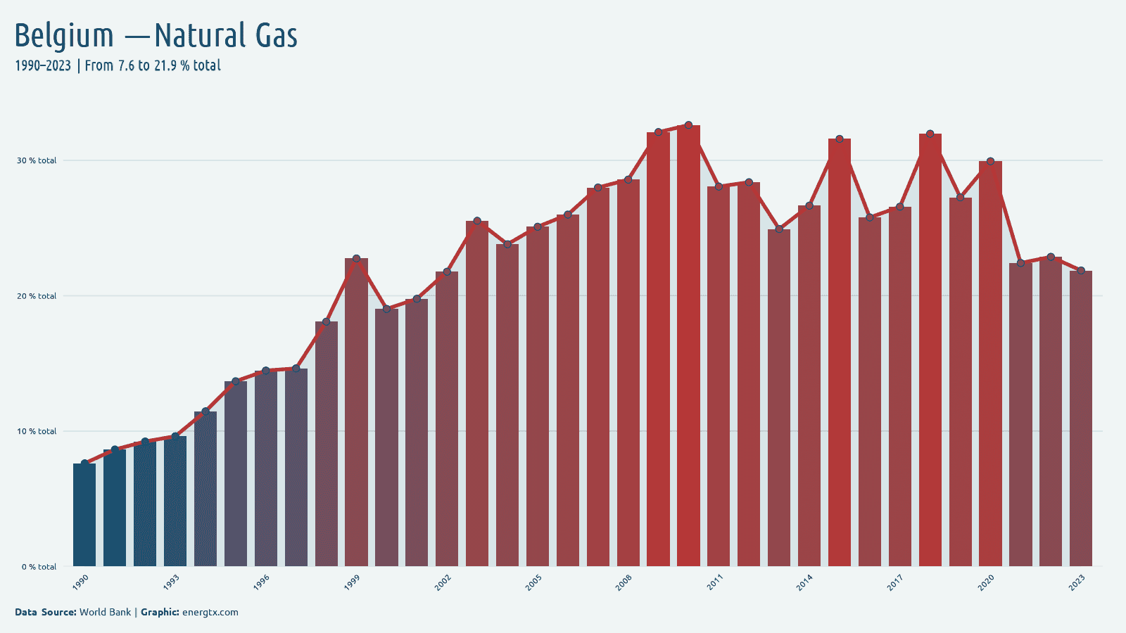 Belgium electricity from natural gas total chart