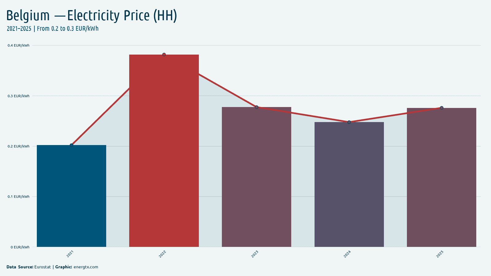Belgium electricity price for households eur kwh chart