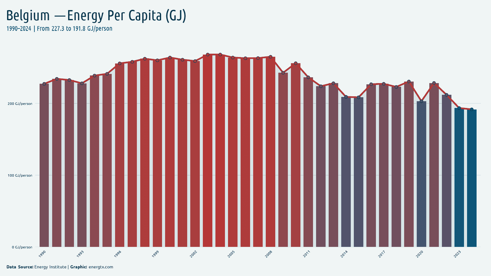 Belgium energy consumption per capita gj person chart