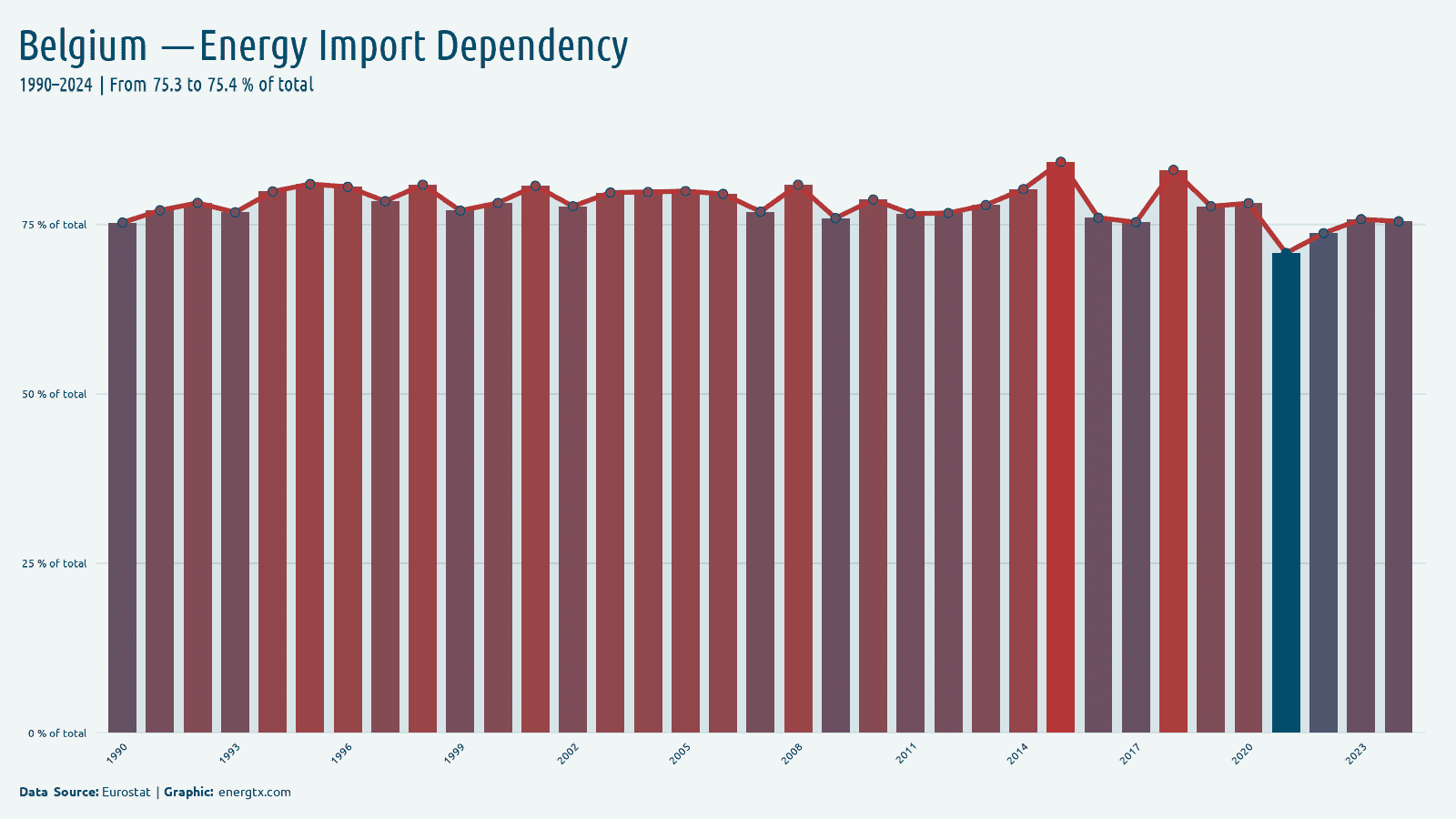 Belgium energy import dependency of total chart