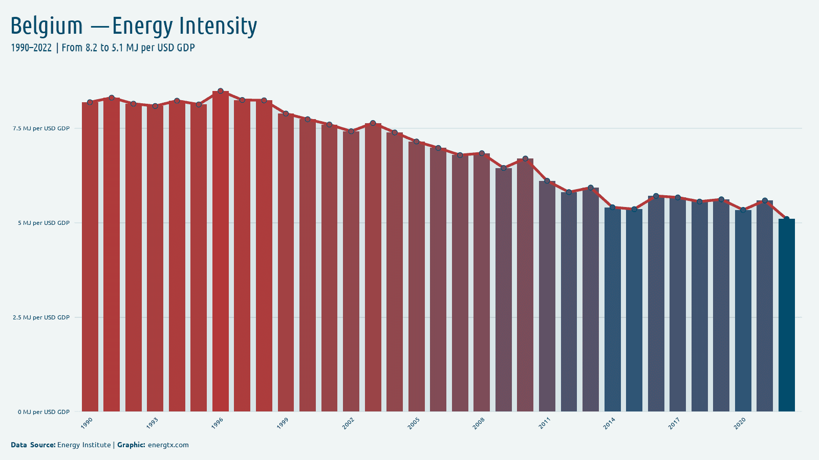 Belgium energy intensity mj per usd gdp chart