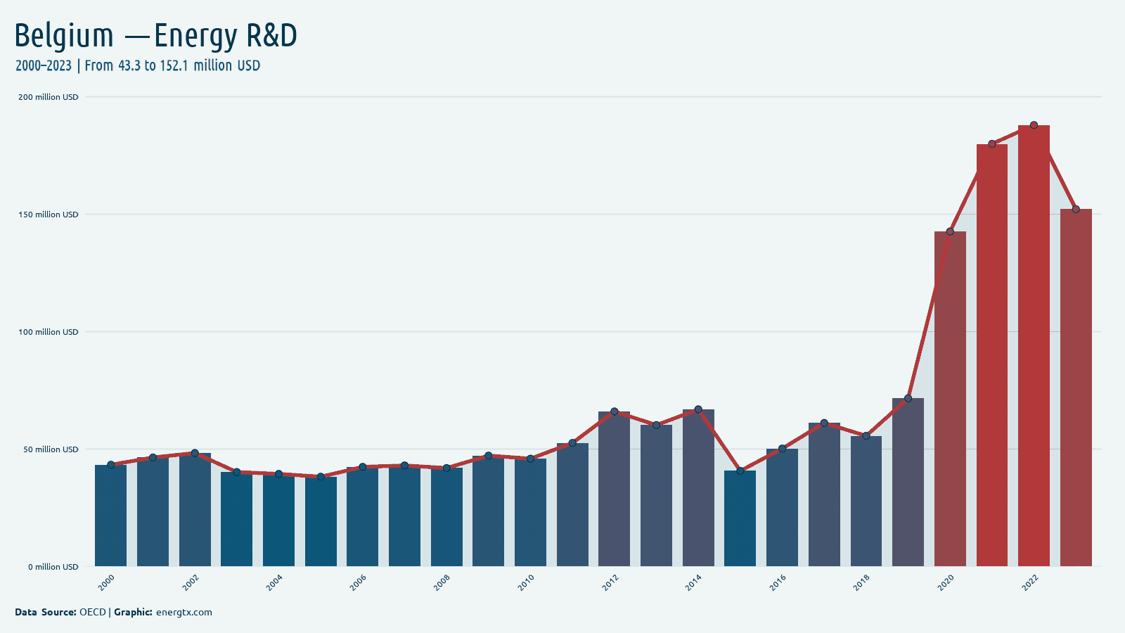 Belgium energy r d spending million usd chart