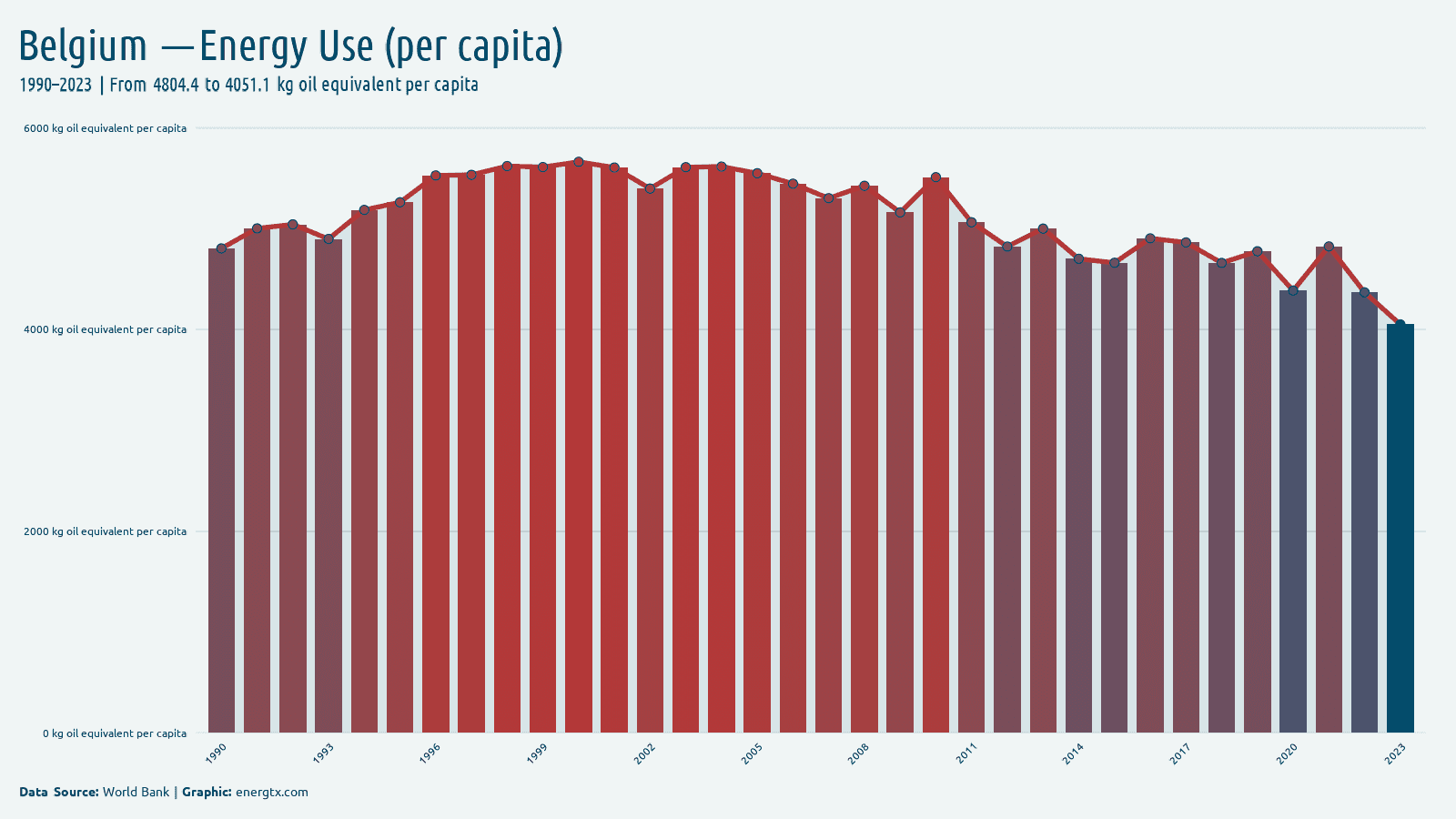 Belgium energy use kg oil equivalent per capita chart