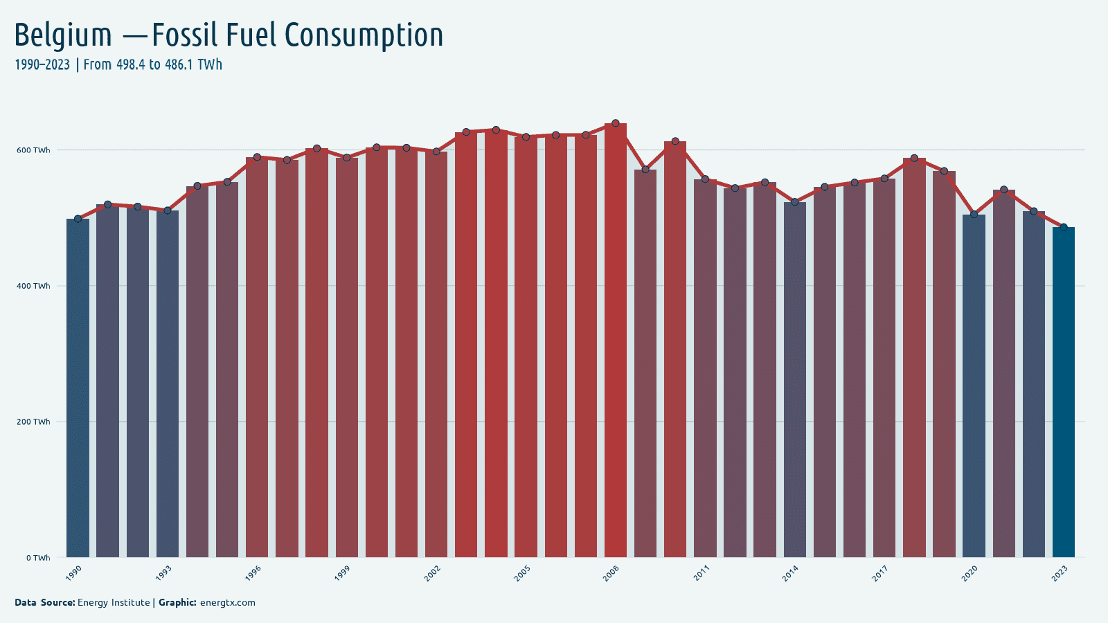 Belgium fossil fuel consumption twh chart