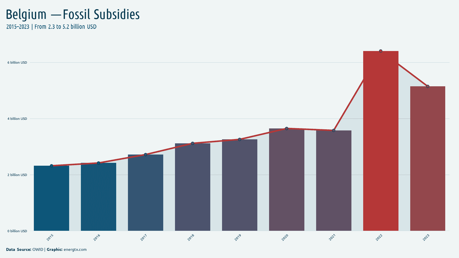 Belgium fossil fuel subsidies billion usd chart
