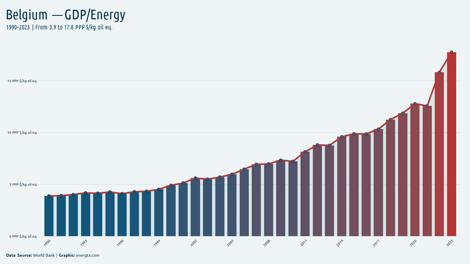 Belgium gdp per unit of energy use ppp kg oil eq chart