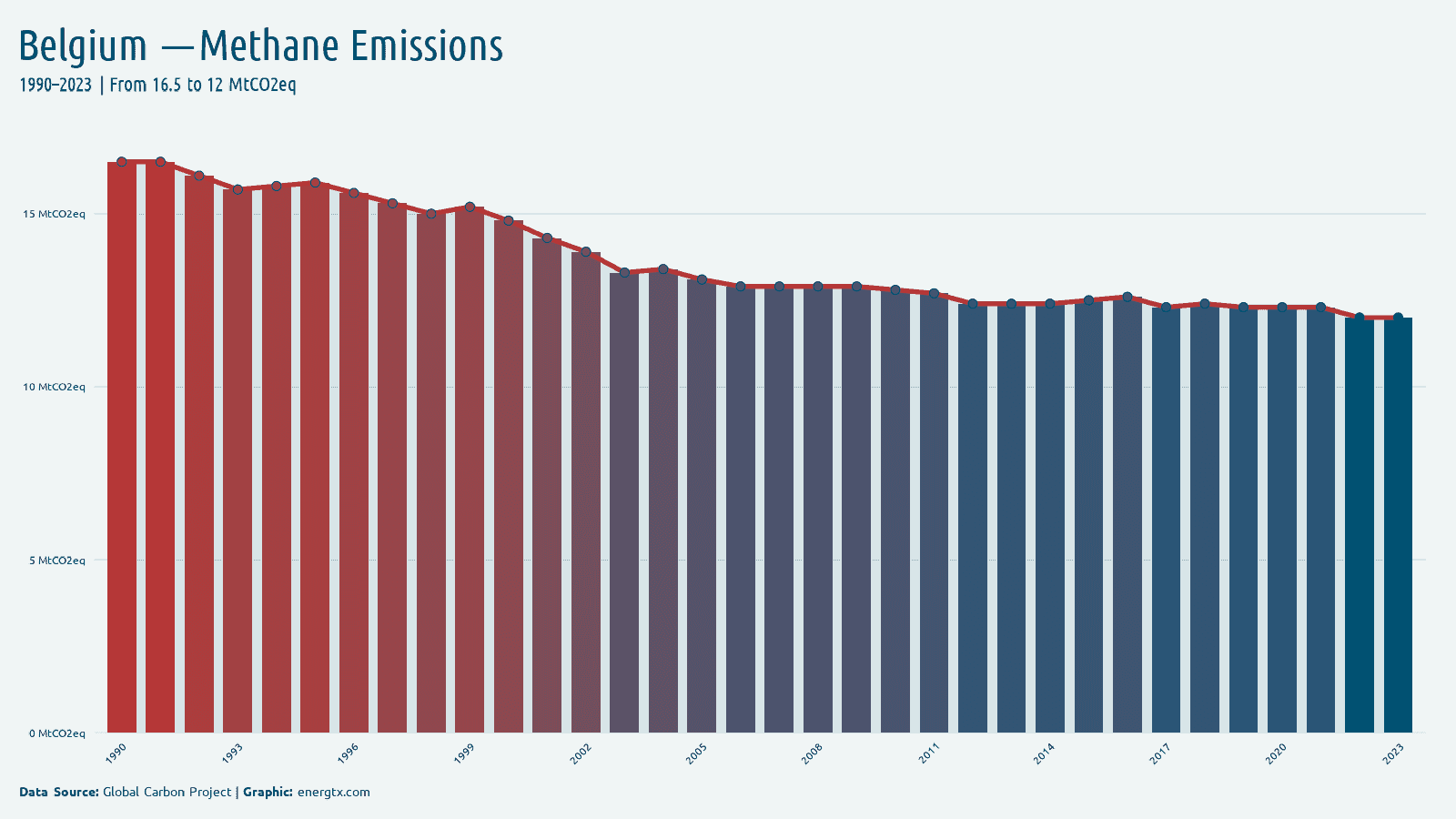 Belgium methane emissions mtco2eq chart