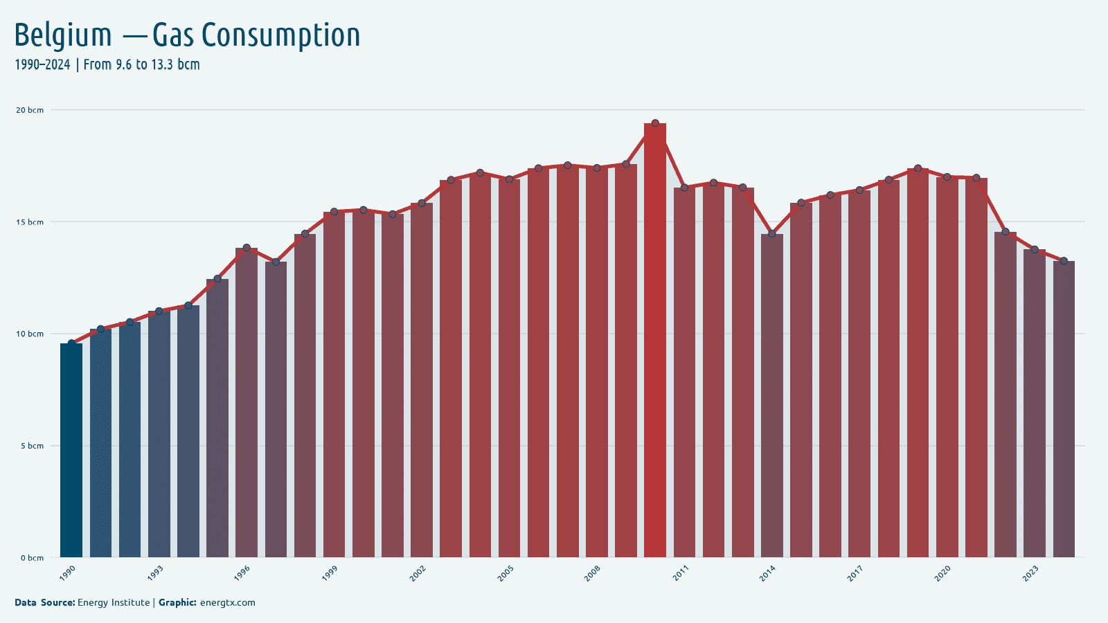 Belgium natural gas consumption bcm chart