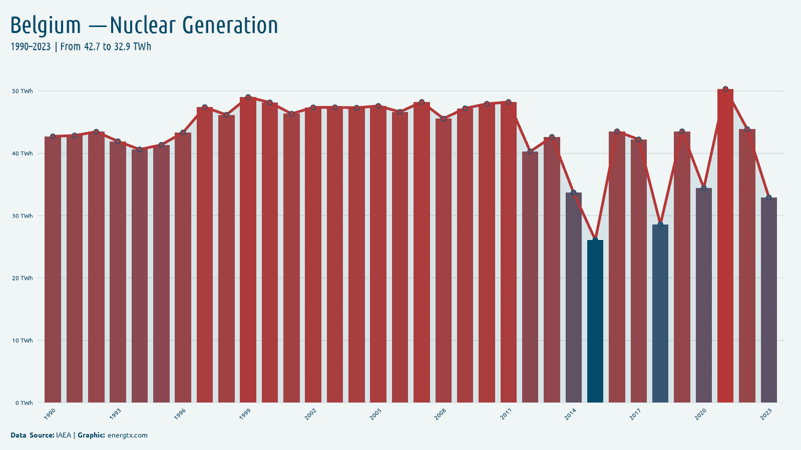 Belgium nuclear electricity generation twh chart
