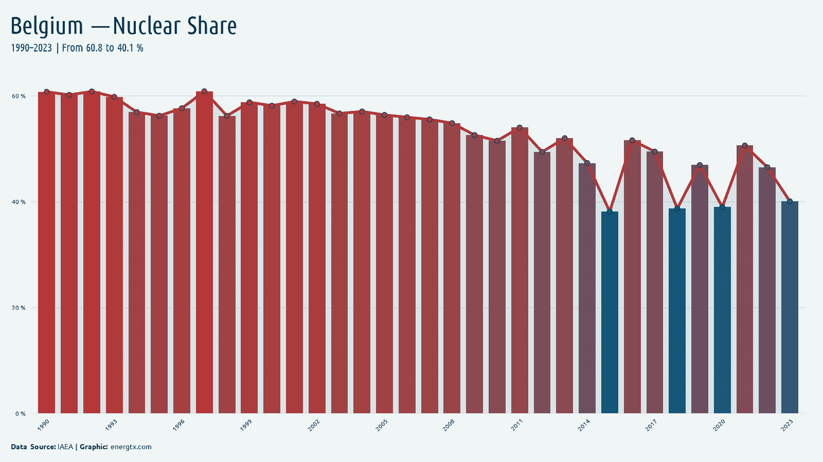 Belgium nuclear share of electricity chart