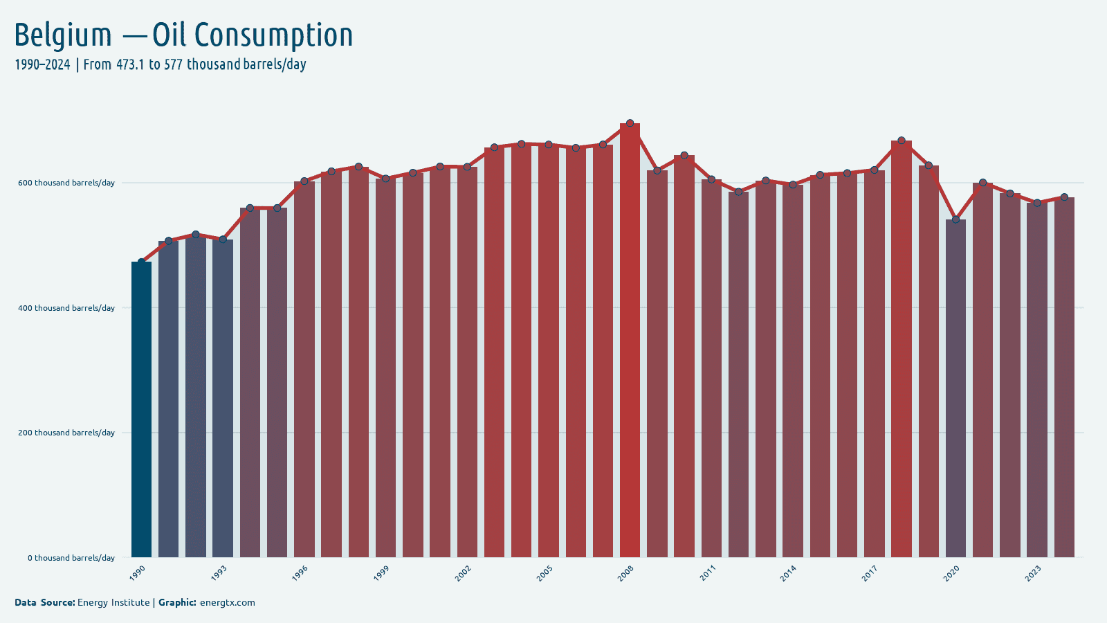 Belgium oil consumption thousand barrels day chart