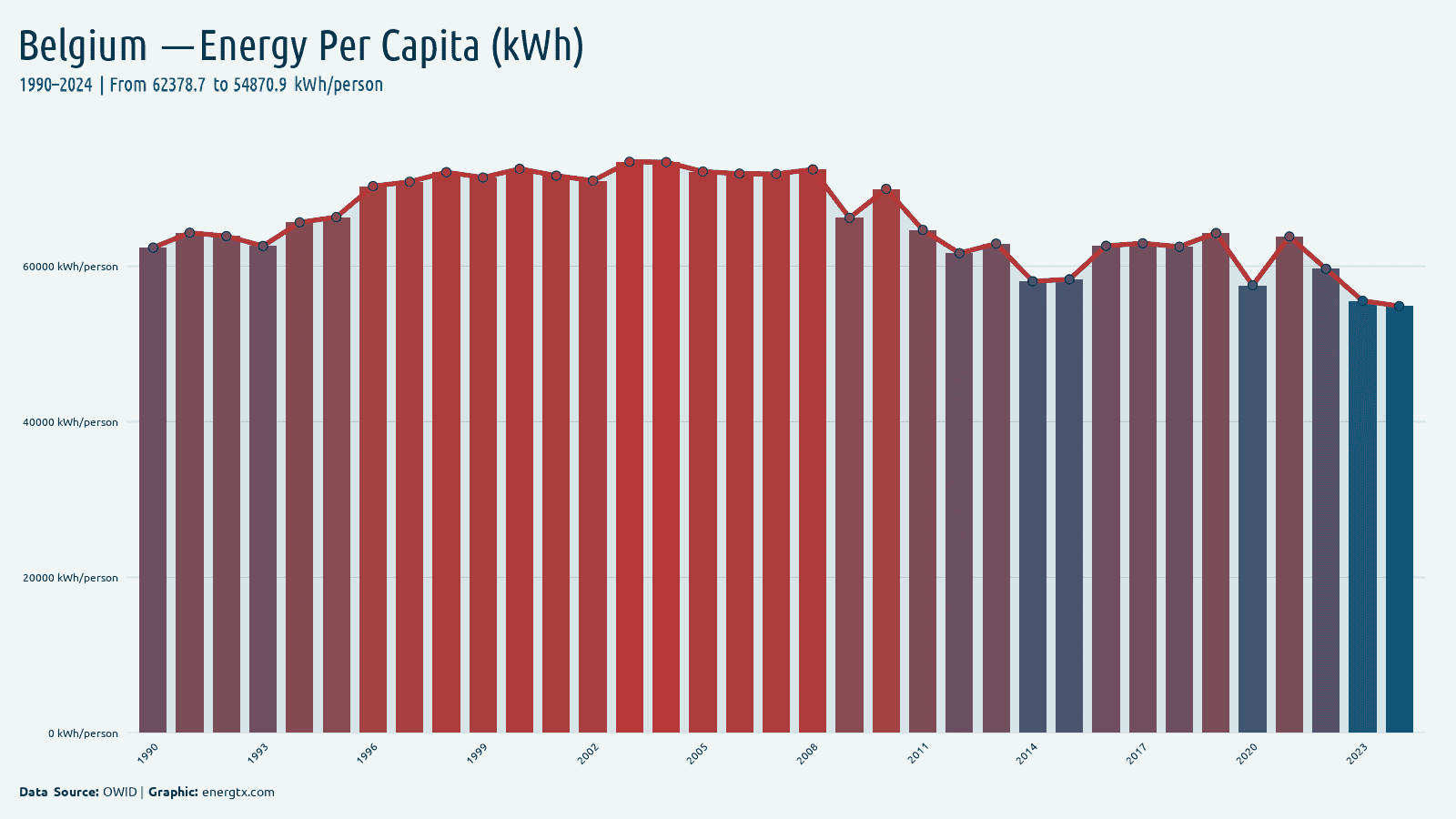 Belgium primary energy consumption per capita kwh person chart