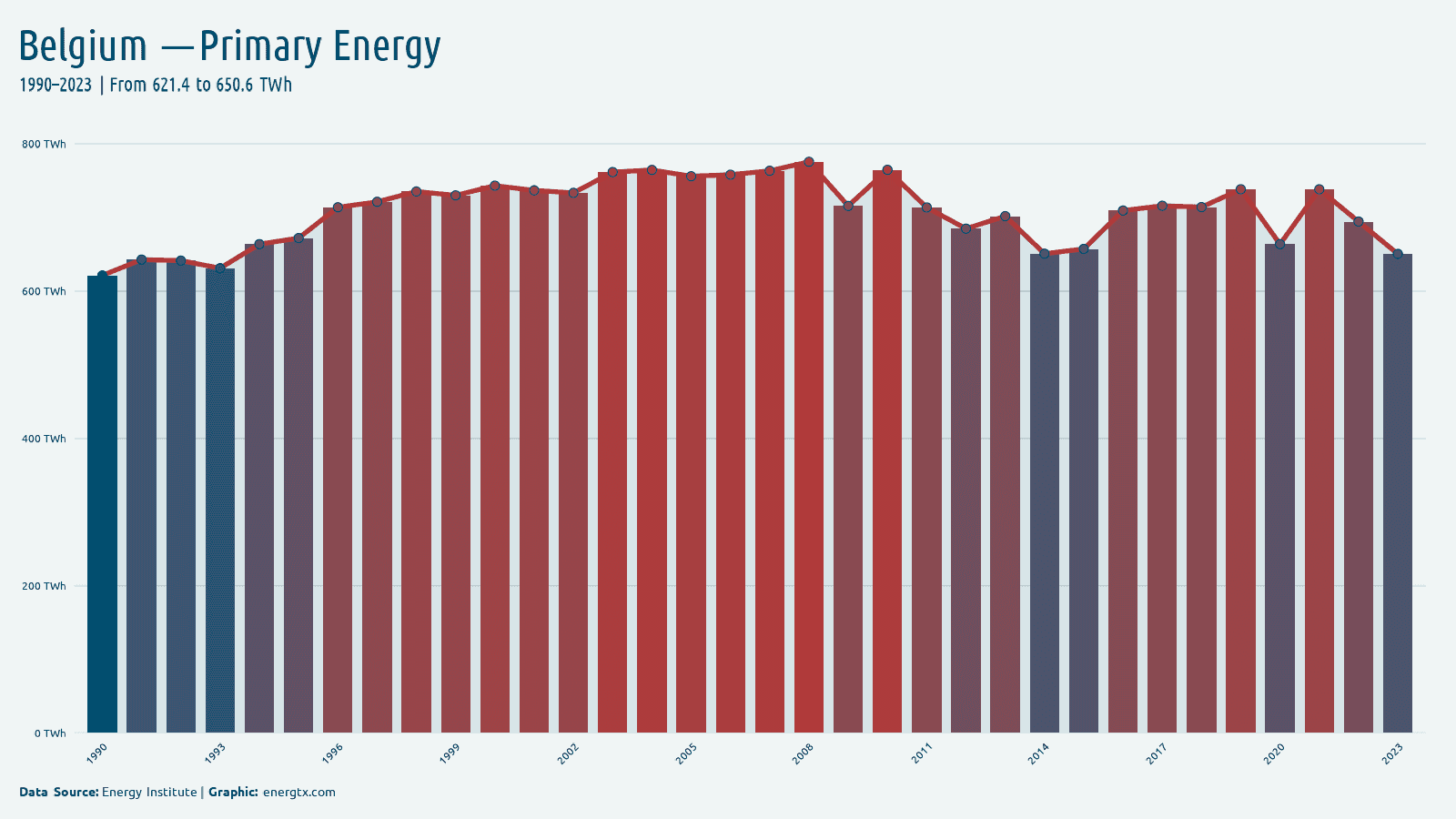 Belgium primary energy consumption twh chart
