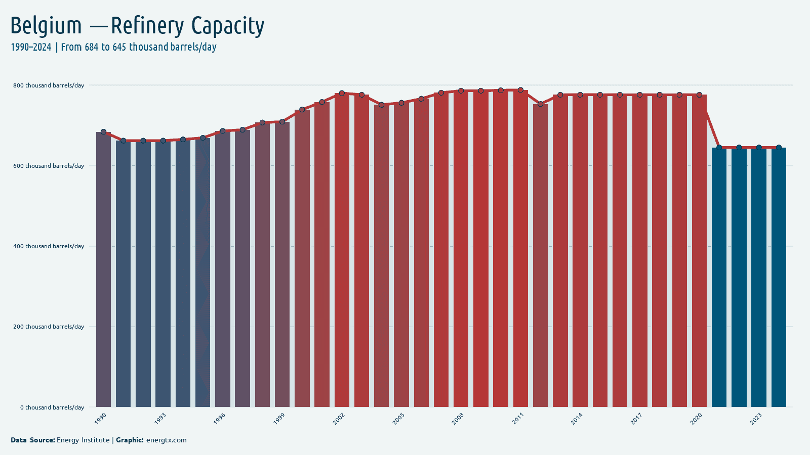 Belgium refinery capacity thousand barrels day chart