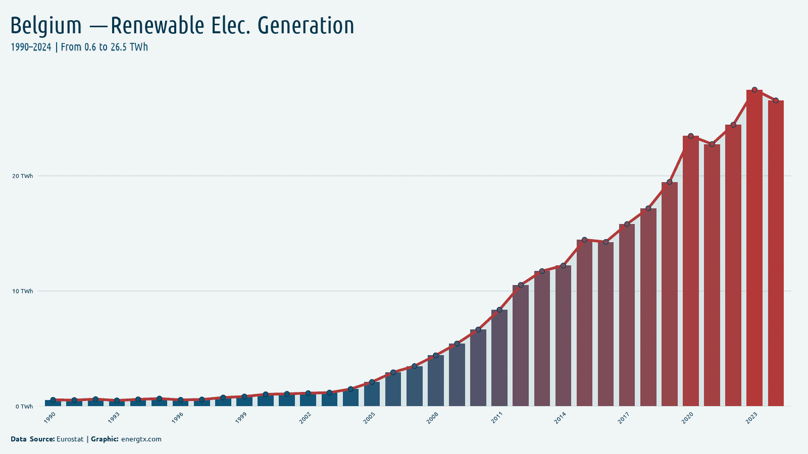 Belgium renewable electricity generation twh chart